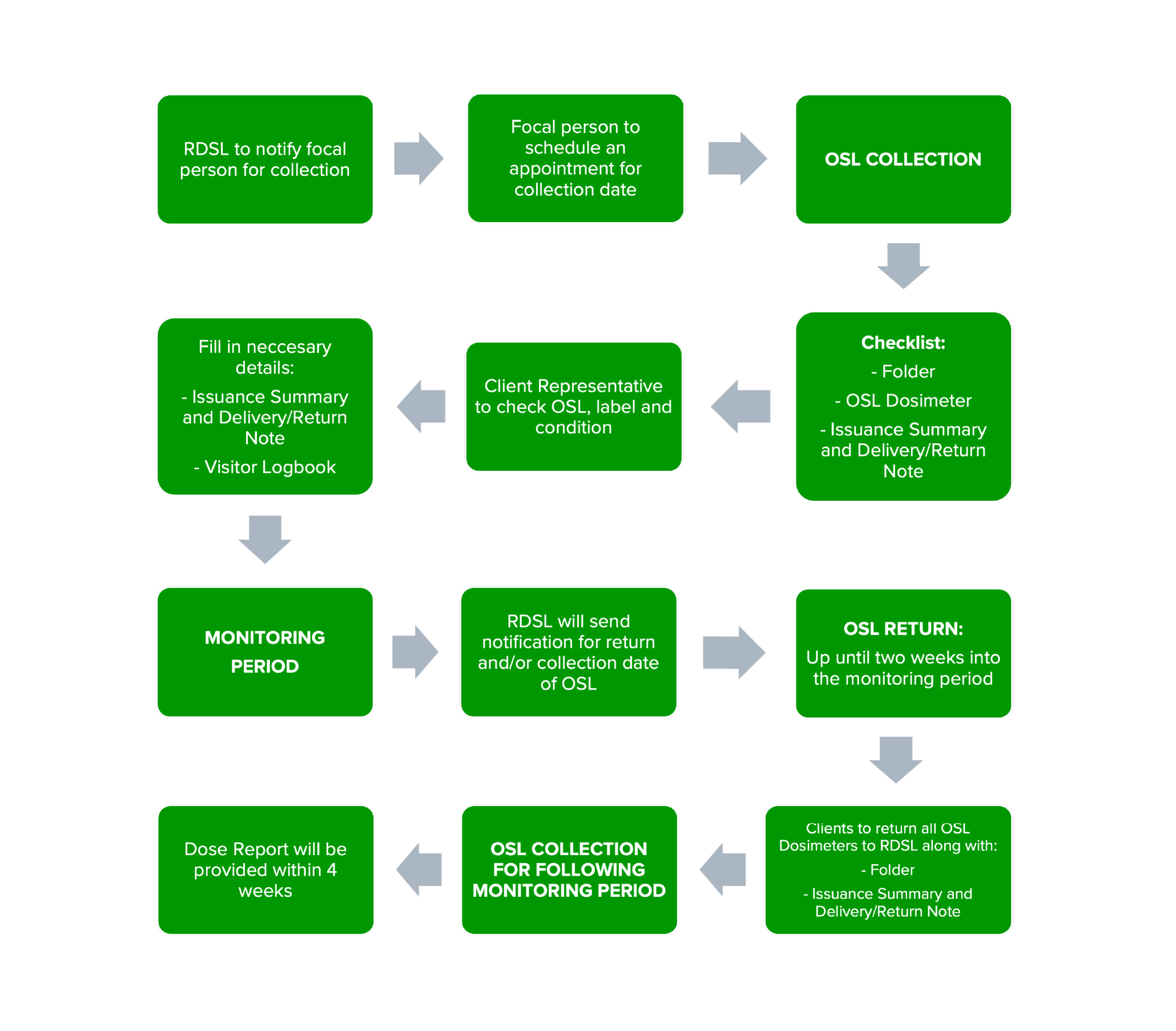 RDSL Process Flow Diagram